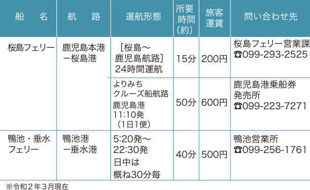 鹿児島湾(錦江湾)内航路の表