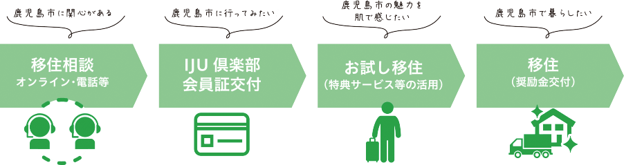 かごしま市IJU倶楽部クラブの流れ