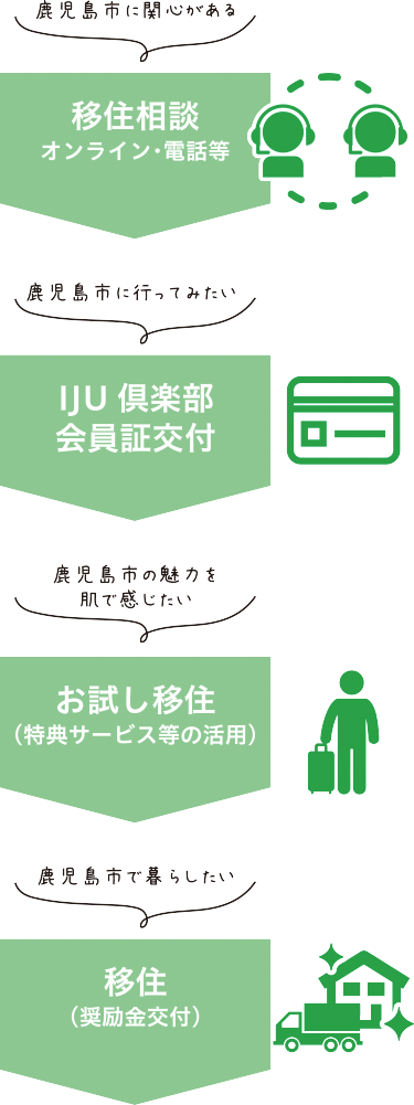 かごしま市IJU倶楽部クラブの流れ
