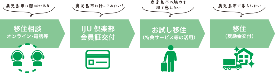 かごしま市IJU倶楽部クラブの流れ